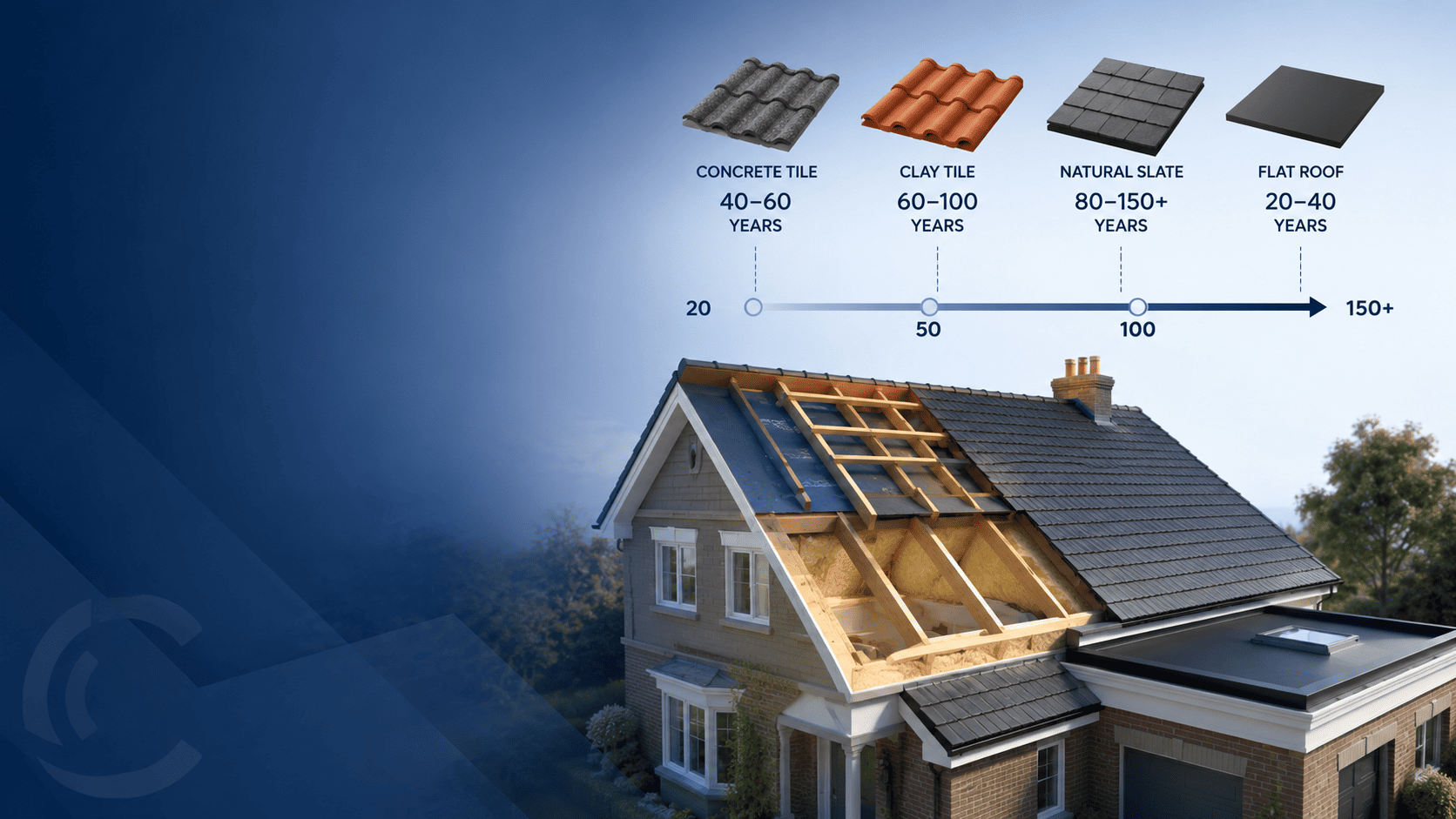 How Long Does a Roof Last in the UK? Lifespan by Roof Type